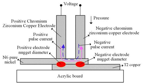 Resistance Spot Welding Test A Parallel Gap Single Sided Double