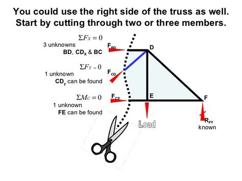 Trusses Method Of Sections