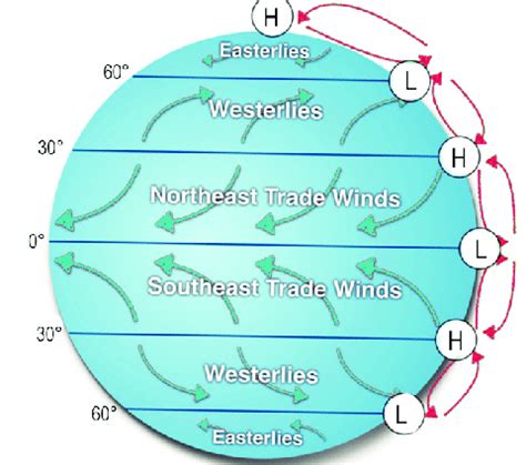 Global system of atmospheric circulation, with the low pressure zones ...