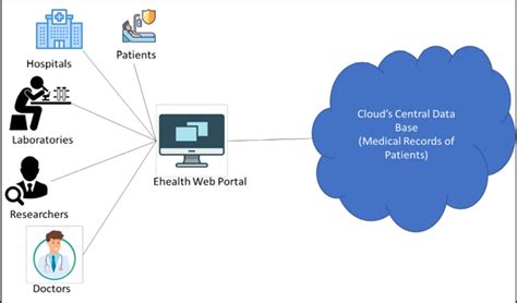 Electronic Health Record Security Ehr Data Protection Cloudthat S Blog