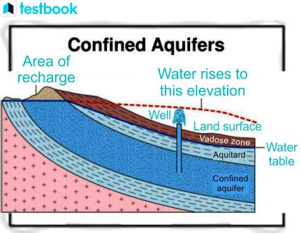 Confined Aquifer Vs Unconfined Aquifer