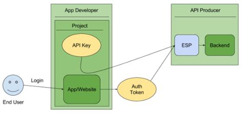 Why And When To Use Api Keys Cloud Endpoints With Openapi Google Cloud