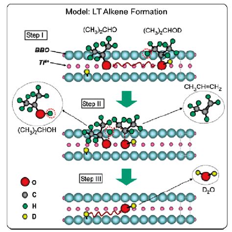 Schematic Of Proposed Lt Dehydration Mechanism The Key Intermediate Is