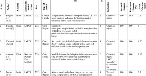 Summary Of Published Literature On Outcomes Of Simple Limbal Epithelial Download Scientific