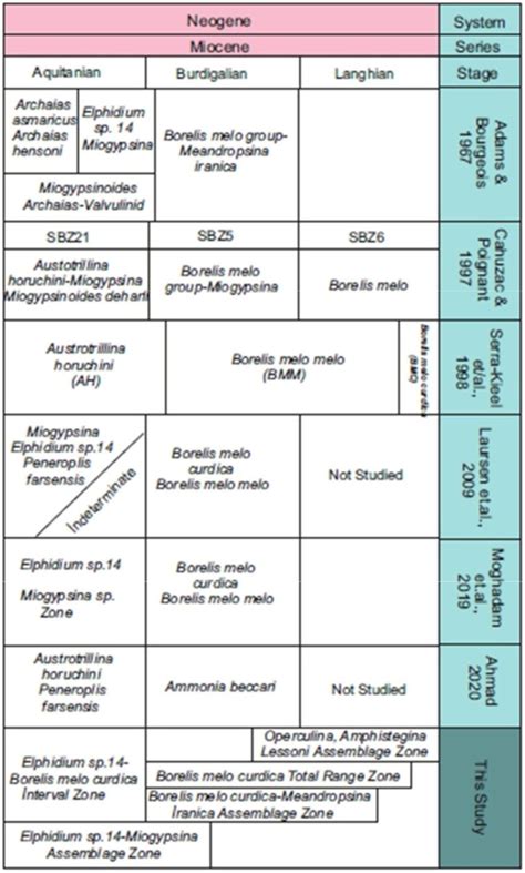 Correlation Chart Showing The Biostratigraphic Zones Of This Study With