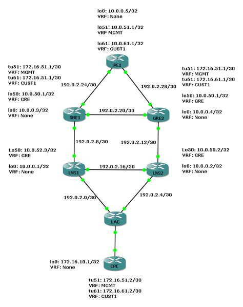 Introduction To Vrfvirtual Routing Forwarding The Network