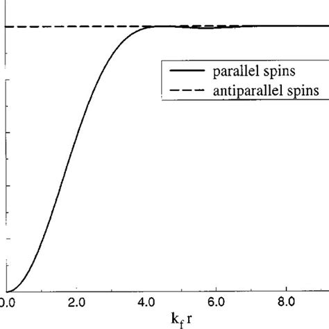 Spin Parallel And Spin Antiparallel Pair Correlation Functions