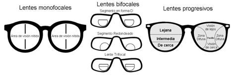 Tipos De Lentes Graduados Monofocales Bifocales Y Progresivos