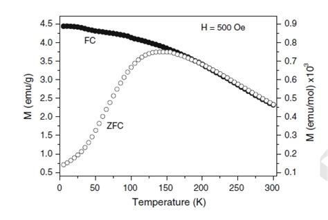 Temperature Dependence Of The Magnetization For Zero Field Cooled Zfc