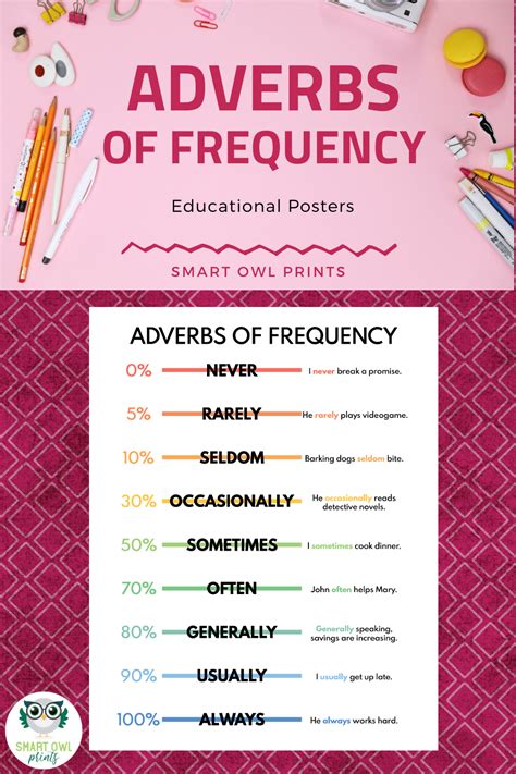 Adverbs Of Frequency Types Of Adverb Grammar Chart For Etsy