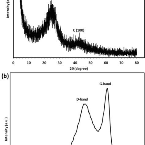 A XRD Pattern And B Raman Spectrum At 515 Nm Excitation Of OPAC