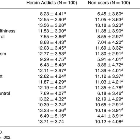 Comparisons Between Groups On Mhq Subscales Download Table