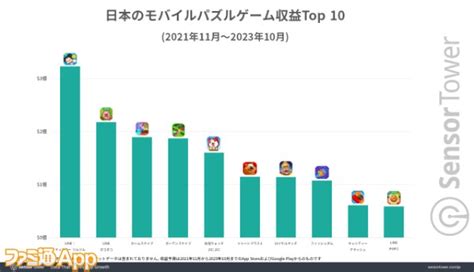 『ツムツム』世界累計収益25億ドルを突破。モバイルパズルゲームの月間アクティブユーザー数（mau）では圧倒的な1位を継続 ファミ通app