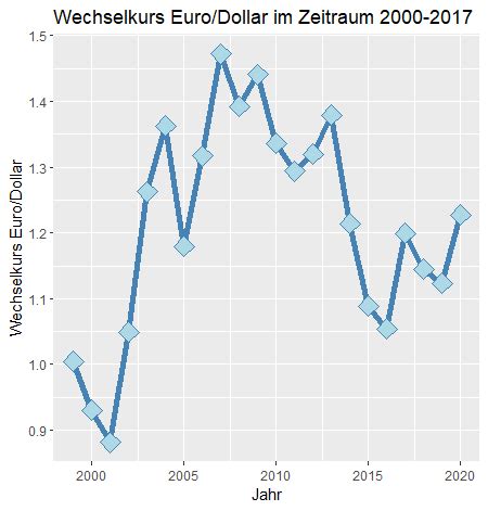 Liniendiagramm in R mit ggplot erstellen Björn Walther