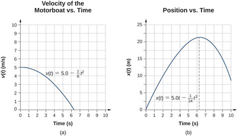 3 6 Finding Velocity And Displacement From Acceleration University