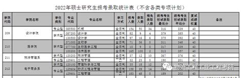 【报录比】2022年158人报考，2020 2022年华南理工大学物流工程与管理报录比 知乎