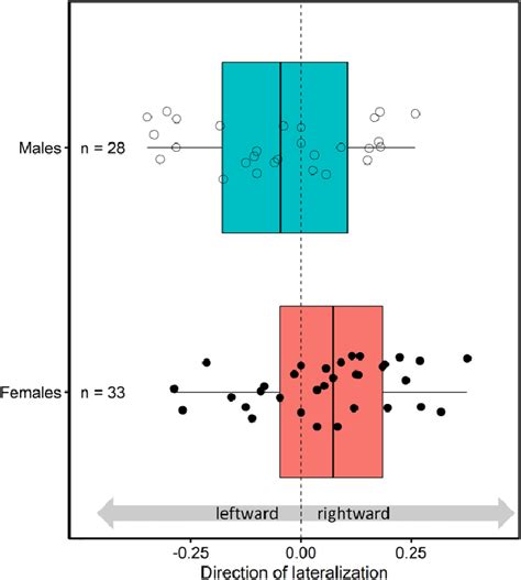 Direction Of Lateralization Of Preening Behavior In Lesser Kestrel Download Scientific Diagram