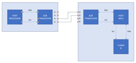 A2B I2C TO I2C COMMUNICATION OVER DISTANCE Q A A2B EngineerZone