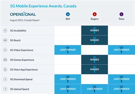 Rogers Telus Bell Continue To Dominate Opensignal S Mobile And 5G