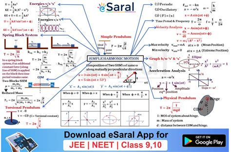 Mind Maps for SHM (Simple Harmonic Motion) Revision - Class 11, JEE, NEET