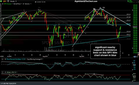 Nearby Support And Resistance Levels For Spy Qqq And Soxx Right Side Of