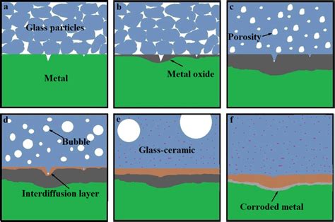 Oxide Glass Metal Interactions With Increasing Temperature Or Over Time