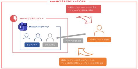 Microsoft Teamsのアクセス権限管理にazure Ad アクセスレビューを活用する！ 株式会社ディープコム