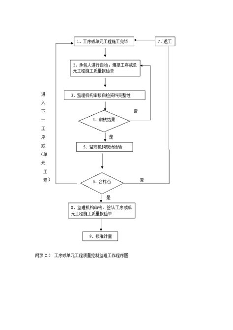 质量控制流程 工序或单元工程质量控制监理工作程序doc工程项目管理资料土木在线