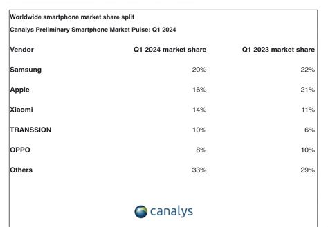 Canalys Global Smartphone Market Grows By 11 In Q1 Transsion Enters