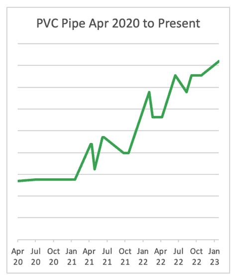 Why Are Building Material Prices Increasing? - Made To Last