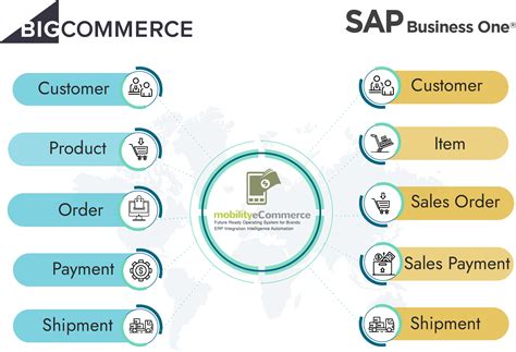 BigCommerce SAP Business One Integration MobilityeCommerce