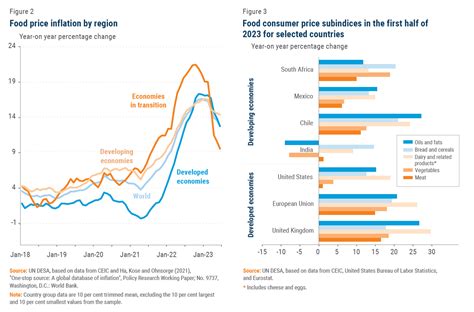 World Economic Situation And Prospects August 2023 Briefing No 174