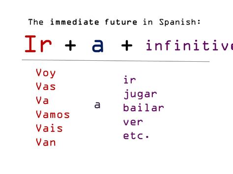 Spanish Tenses Revision Cards In Gcse Spanish