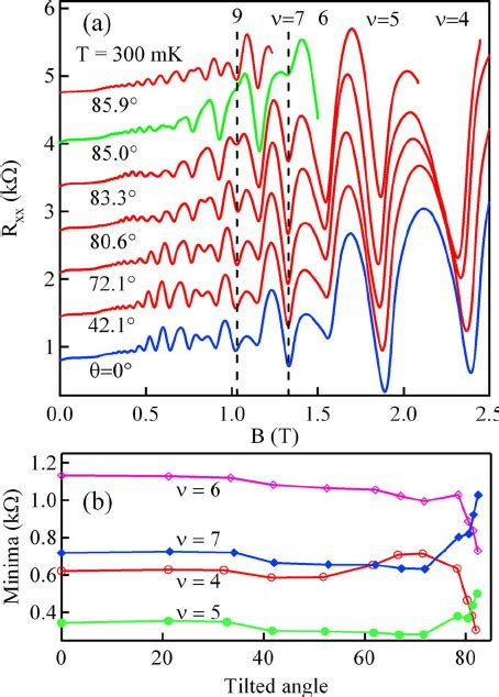 ͑ Color Online ͒ ͑ A ͒ Magnetoresistance Traces Of Selected Tilted Download Scientific Diagram