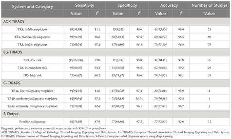 Frontiers Diagnostic Efficiency Among Eu C Acr Tirads And S Detect