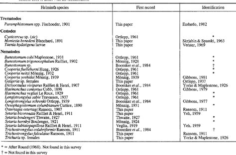 Table From Parasites Of South African Wildlife Iii Helminths Of