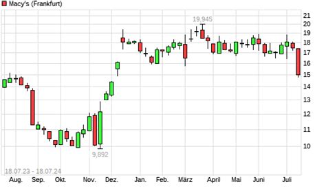 Macy S Aktie Mit Neuem Monats Tief Boerse De