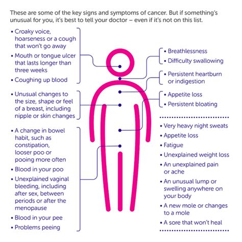 Symptoms Of Cancer - Adyar Cancer Institute