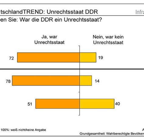 Deutschlandtrend Bildung Ist Wichtiger Als Steuersenkungen WELT