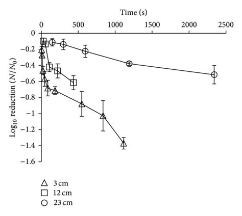 Survival Curves Of E Coli Suspended In Maximum Recovery Diluent MRD