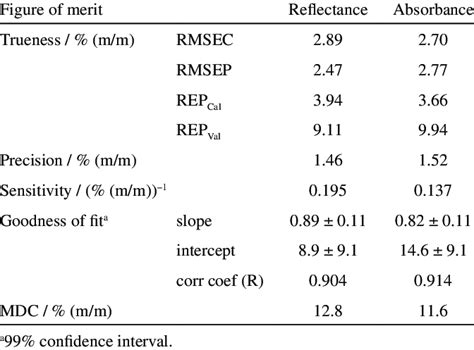 Analytical Figures Of Merit For Pls Models For The Properties Of