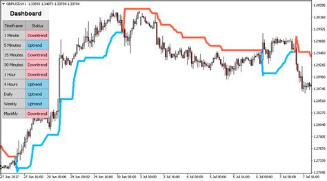 Super Trend Indicator For Metatrader Mt4mt5