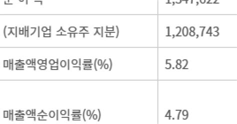 지난해 코스피 상장사 영업익 25 급감코스닥은 절반이 적자