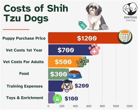 How much does a Shih Tzu cost?