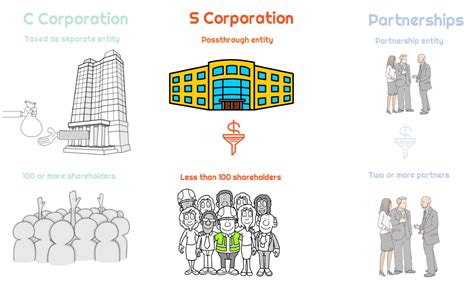 Difference Between C Corp And S Corp