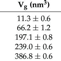 Gyration Radii R G Gyration Volume V G Hydrodynamic Radius R H