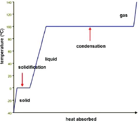 Heating Curve Of Water Temperature Vs Time At Amelia Caroline Blog