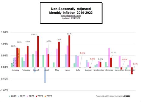 January 2023 Inflation "Disappointing"