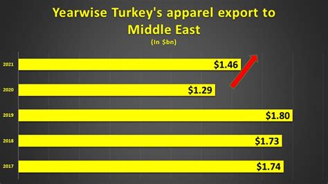 Turkey S Apparel Exports To Middle East Are On Rise After Covid 19