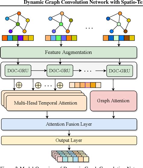 Dynamic Graph Convolution Network With Spatio Temporal Attention Fusion